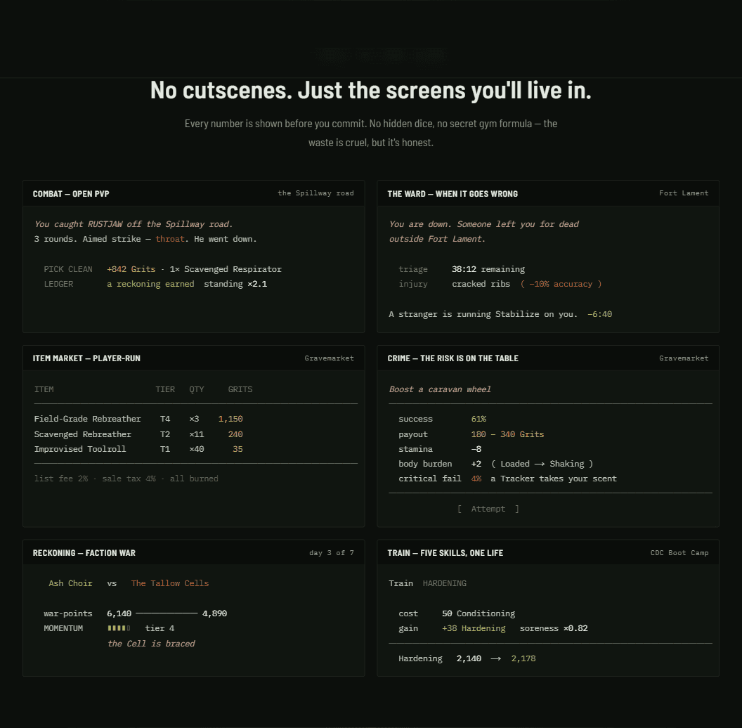 Six in-game Reactor 48 screens shown side by side — open-PvP combat resolution, The Ward triage timer with a cracked-ribs injury, the player-run item market, a crime attempt showing success odds and critical-fail chance, a faction Reckoning war tracker, and the skill training screen.